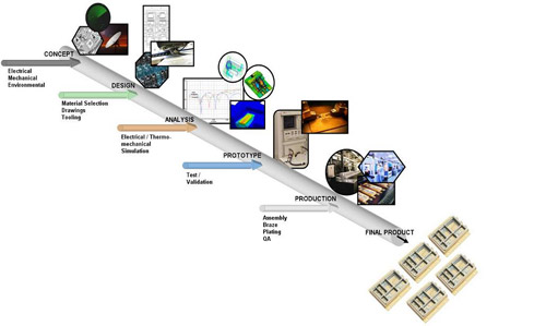 Design Cycle