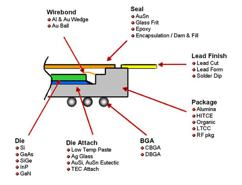 Wirebond